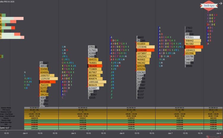 What is market profile?