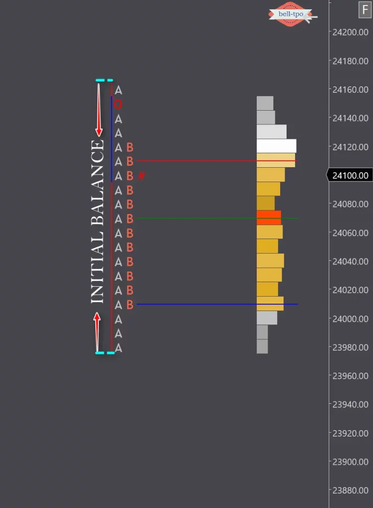 INITIAL BALANCE in Market Profile