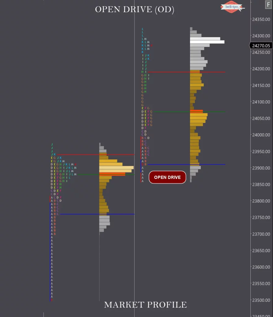 OPEN DRIVE - Market Profile