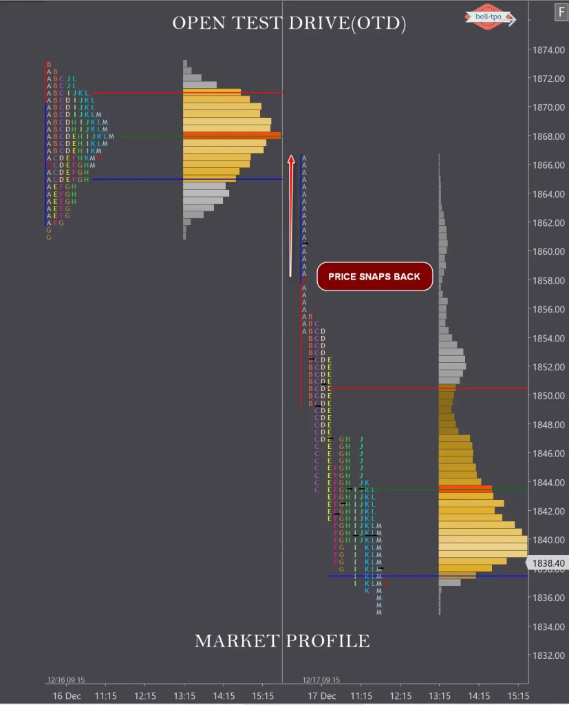 OPEN TEST DRIVE (OTD) in Market Profile