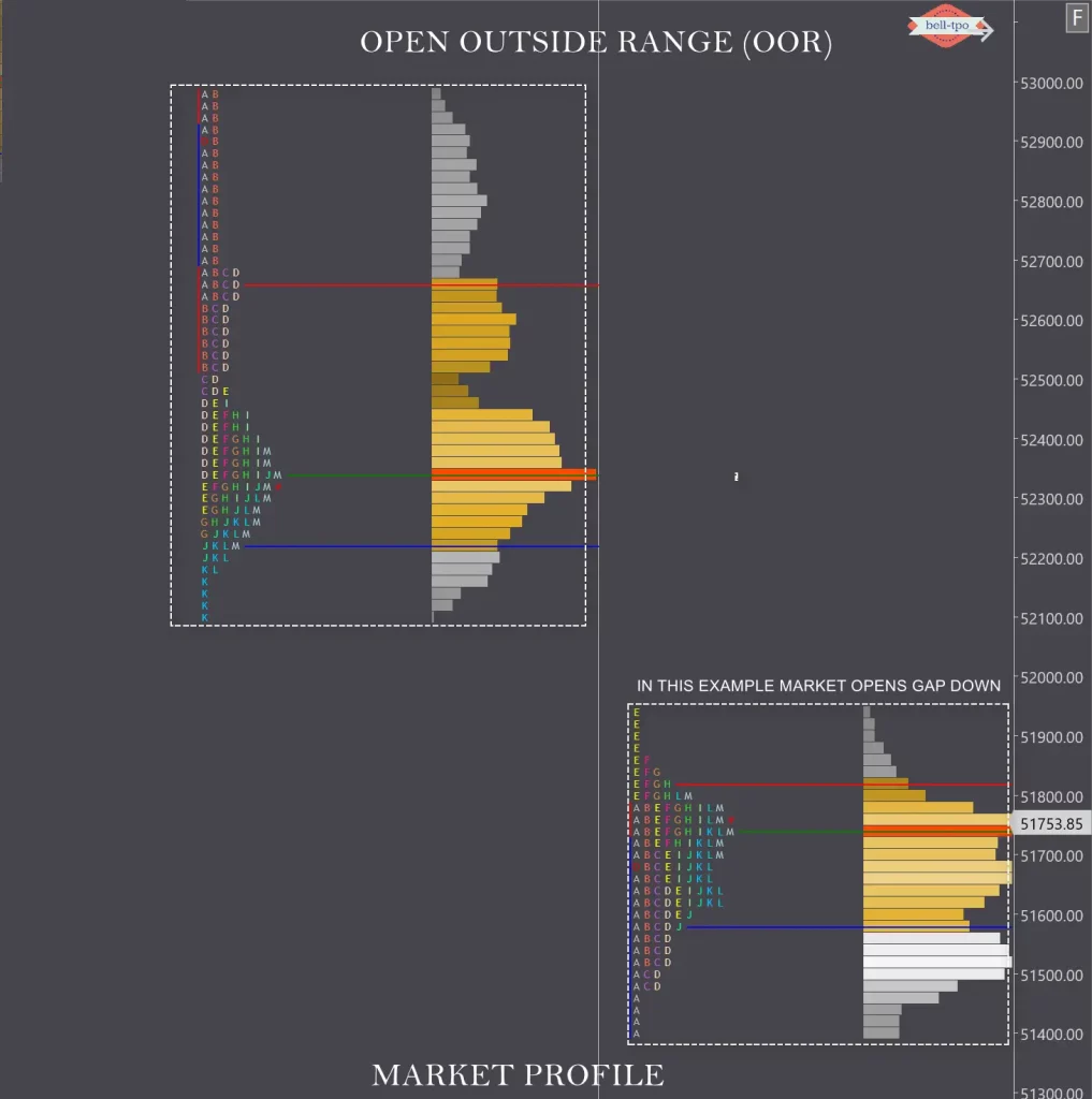 Open Auction Outside Range (OAOR) in Market Profile