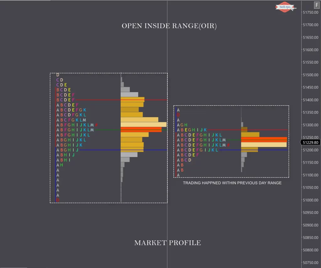 Open Auction in Range (OAIR) in Market Profile