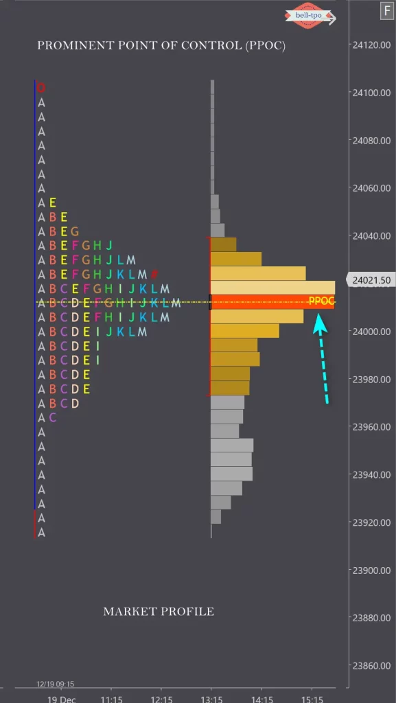 PPOC in Market Profile